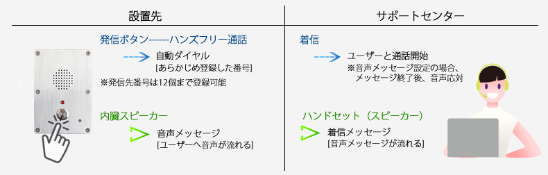 ハンズフリー通話